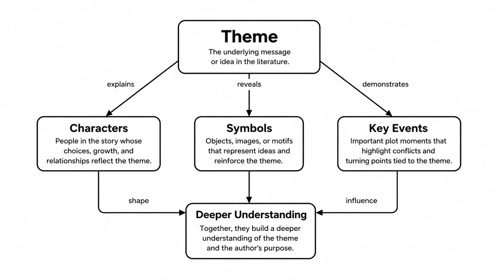 Concept map connecting a novel theme to characters, symbols and key events.