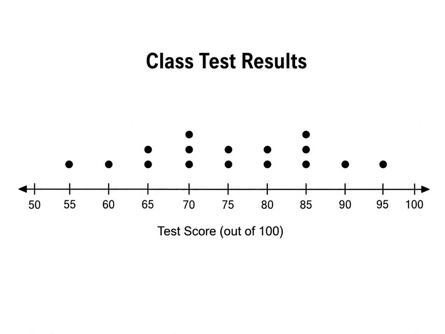 Dot plot of class test scores showing the distribution of student results from 50 to 100.