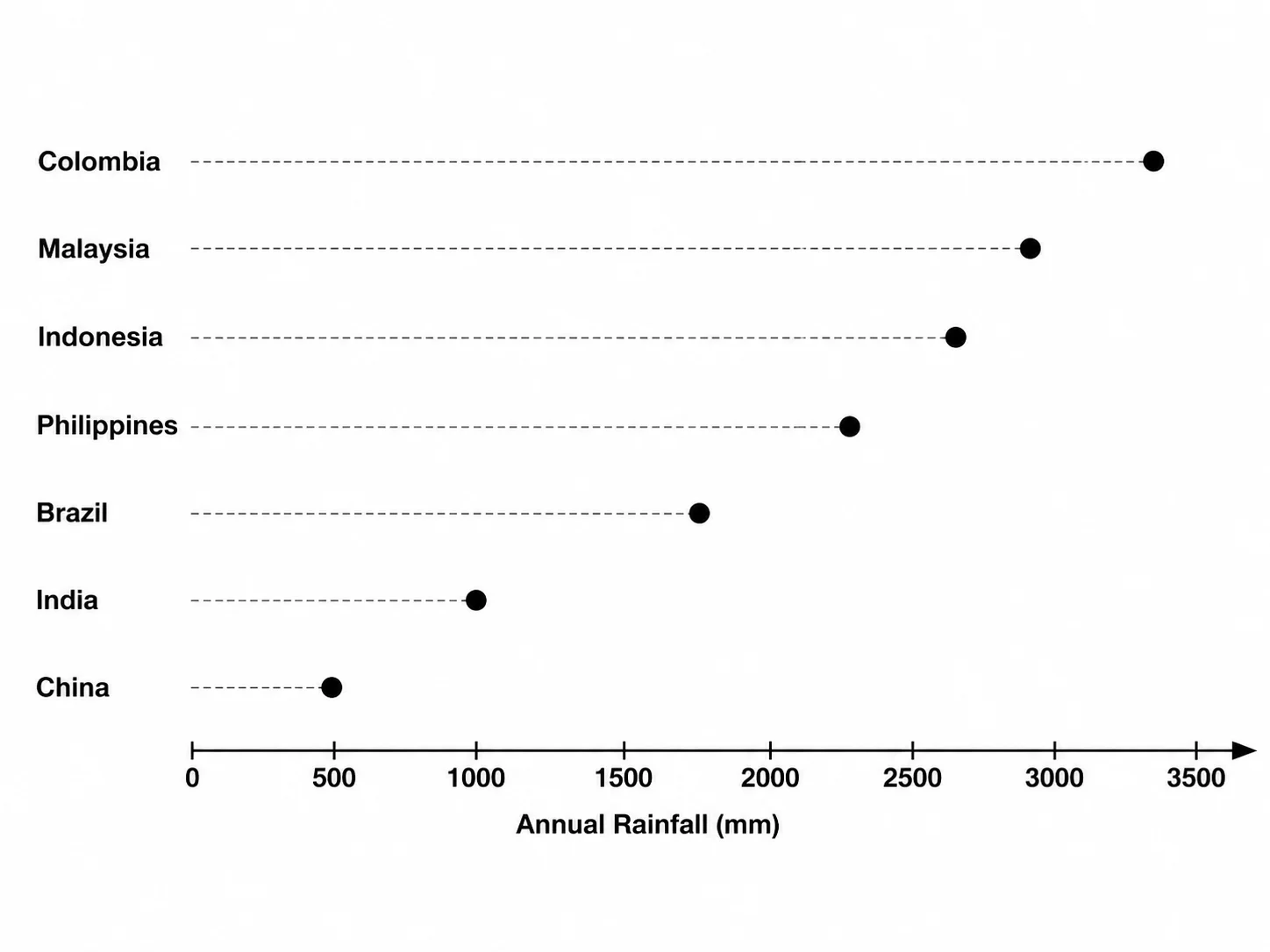 Cleveland dot plot ranking categories by a numeric value with horizontal reference lines.