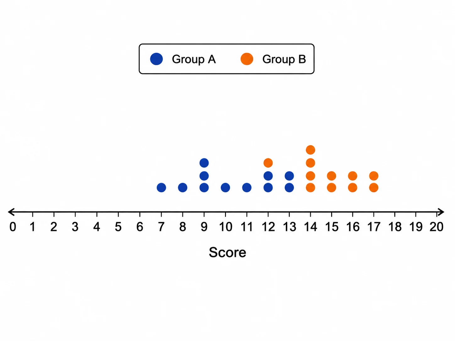 Side-by-side comparative dot plot comparing two groups on the same number line.