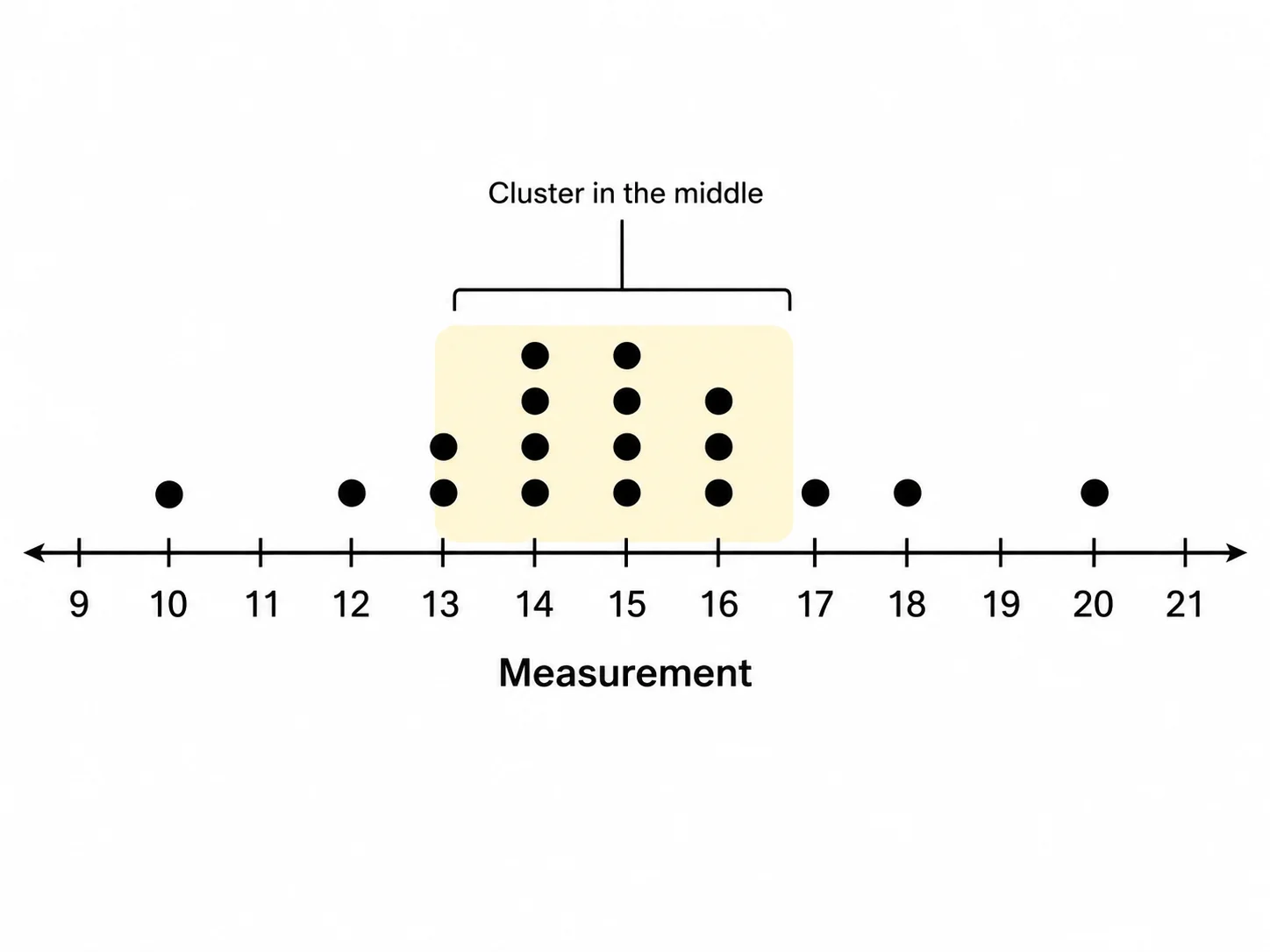Dot plot showing the spread and shape of a data distribution along a number line.