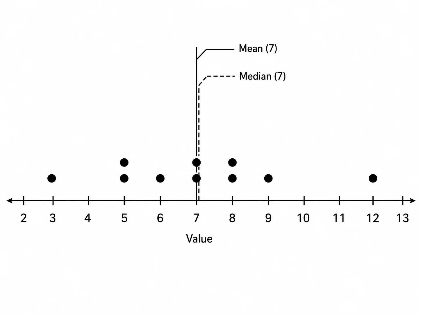 Dot plot with vertical lines marking the mean and median of the dataset.