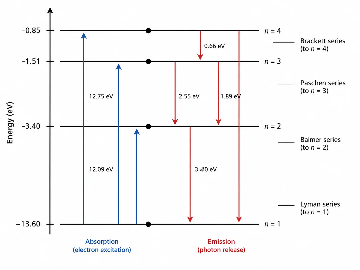 Hydrogen atomic energy level diagram with electron transitions and photon emission arrows.