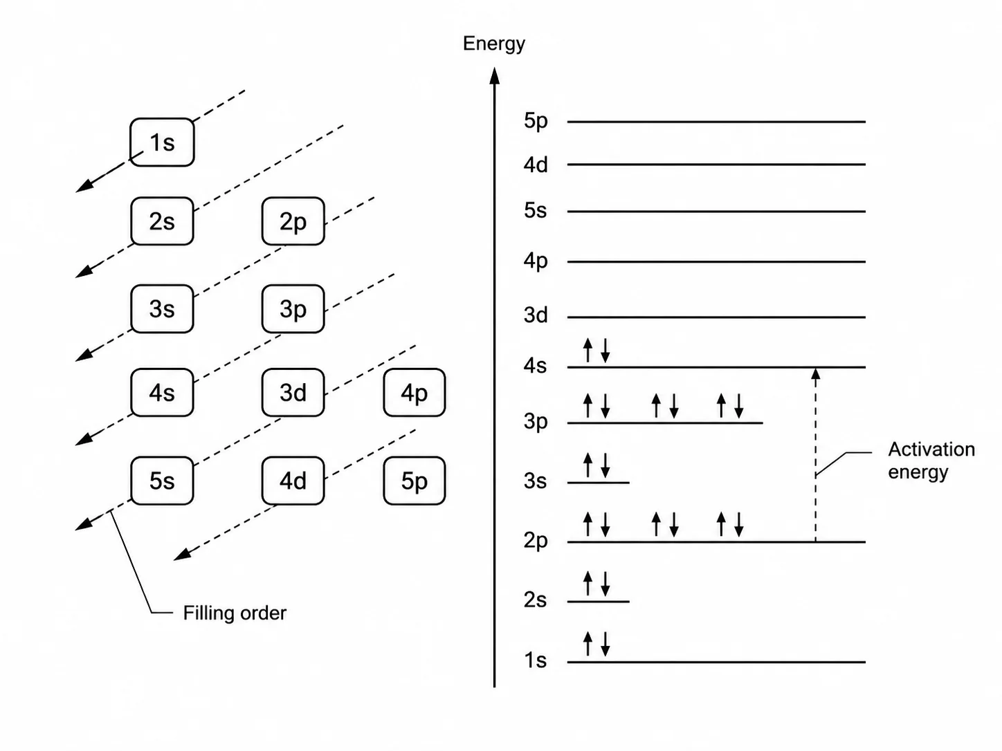 Aufbau principle orbital filling diagram showing diagonal filling order for subshells.