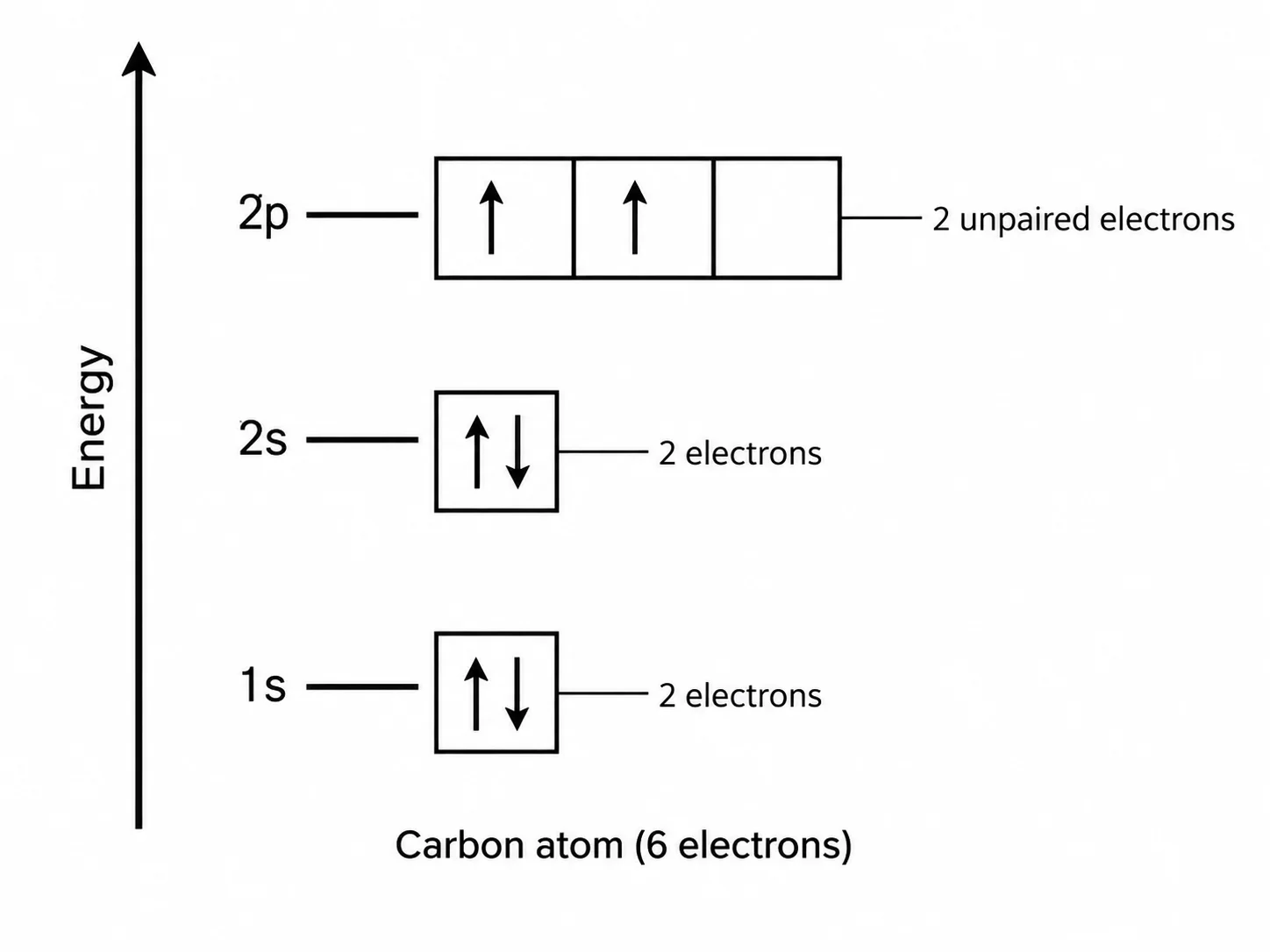 Energy level diagram for carbon showing 1s, 2s, and 2p subshells with 6 electrons placed correctly.