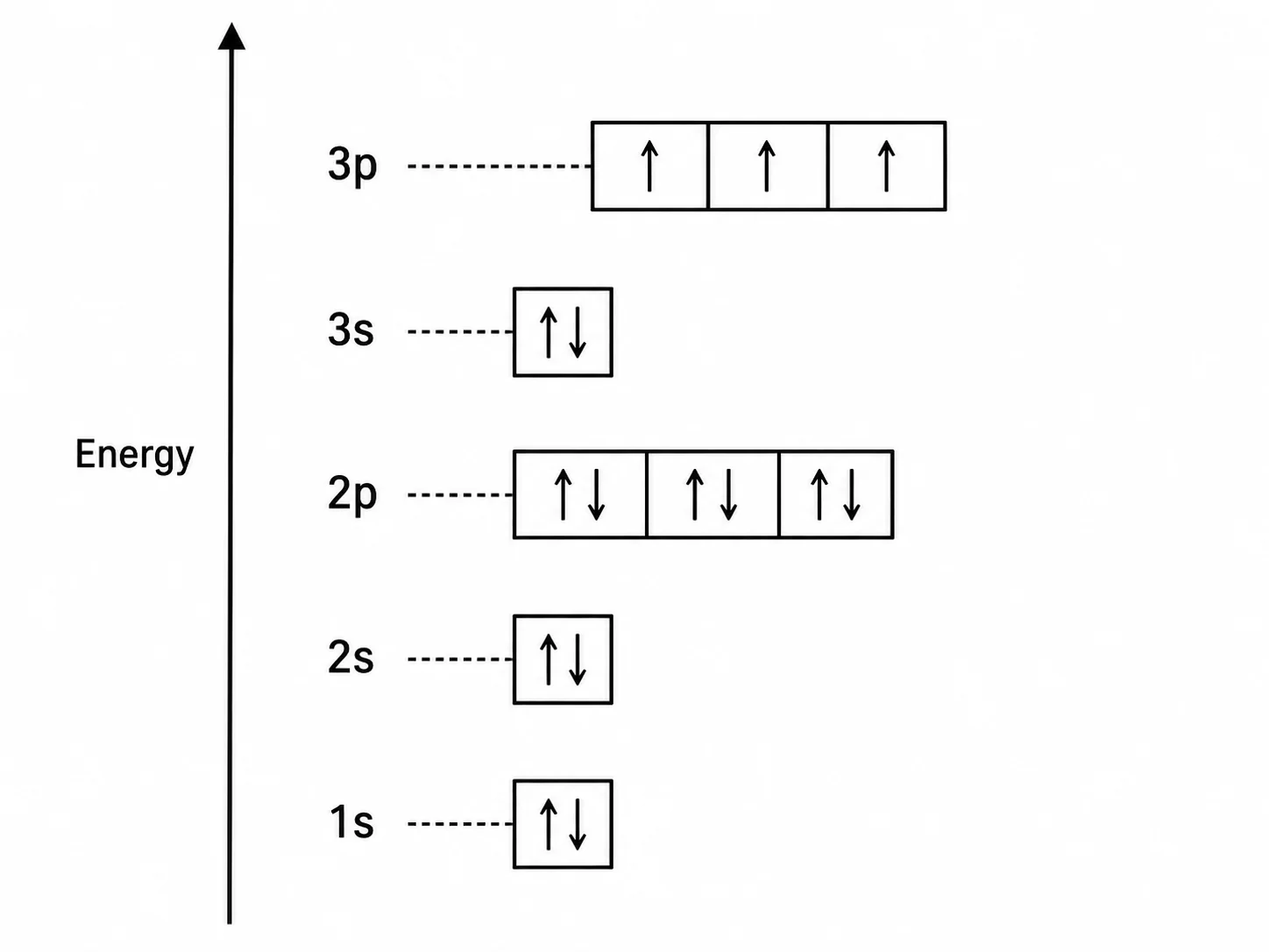 Electron configuration energy level diagram showing 1s 2s 2p 3s 3p orbitals with arrows.