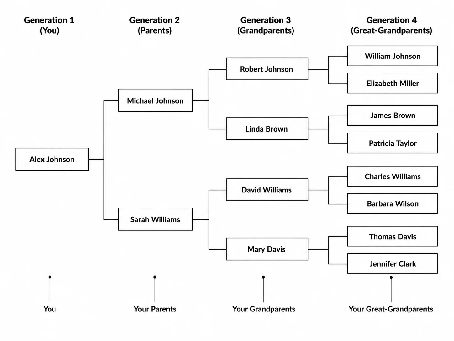 Genealogy ancestor pedigree chart showing direct ancestors branching back four generations.