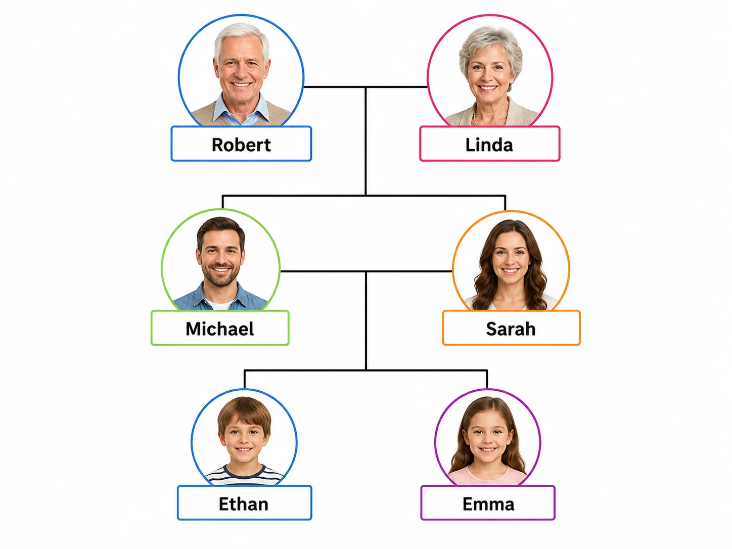 Family tree chart with portrait photo placeholders and labeled name boxes.