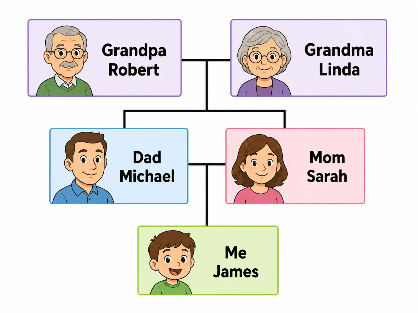 Simple colorful family tree for a school project, with large bold name boxes and bright colors.