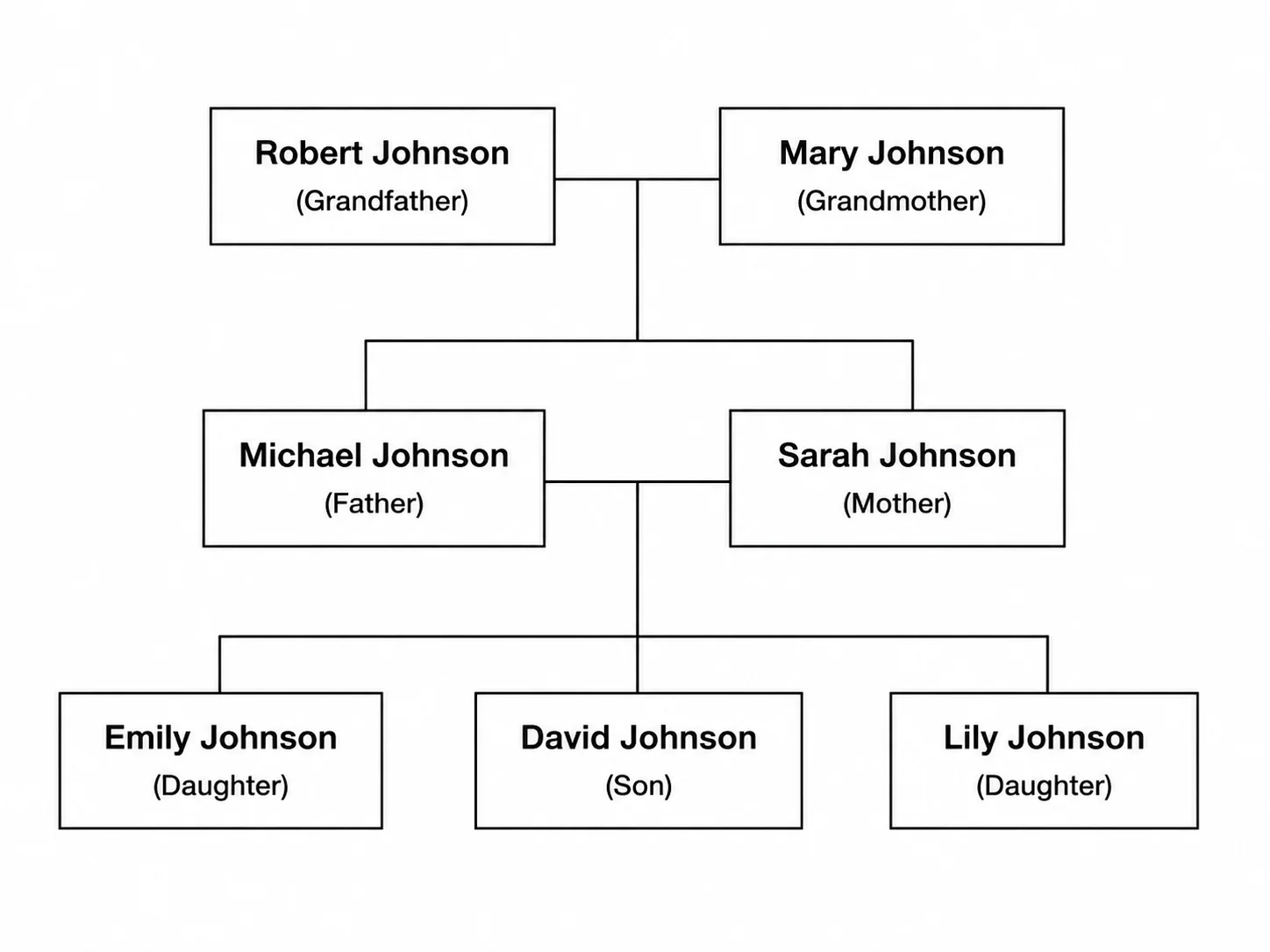 Classic three-generation family tree with grandparents, parents, and children in labeled boxes.