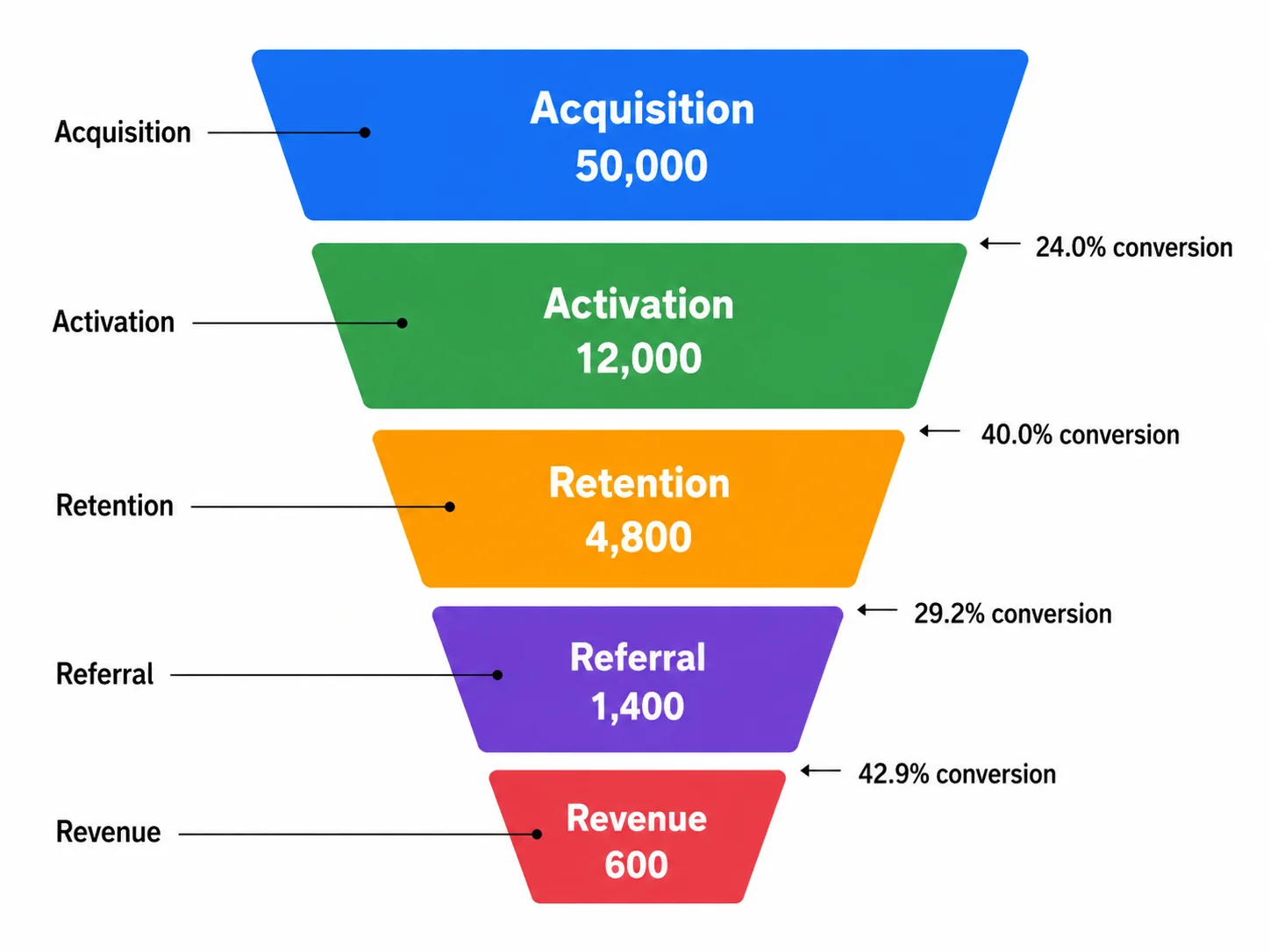 AARRR pirate metrics funnel chart for SaaS growth tracking.