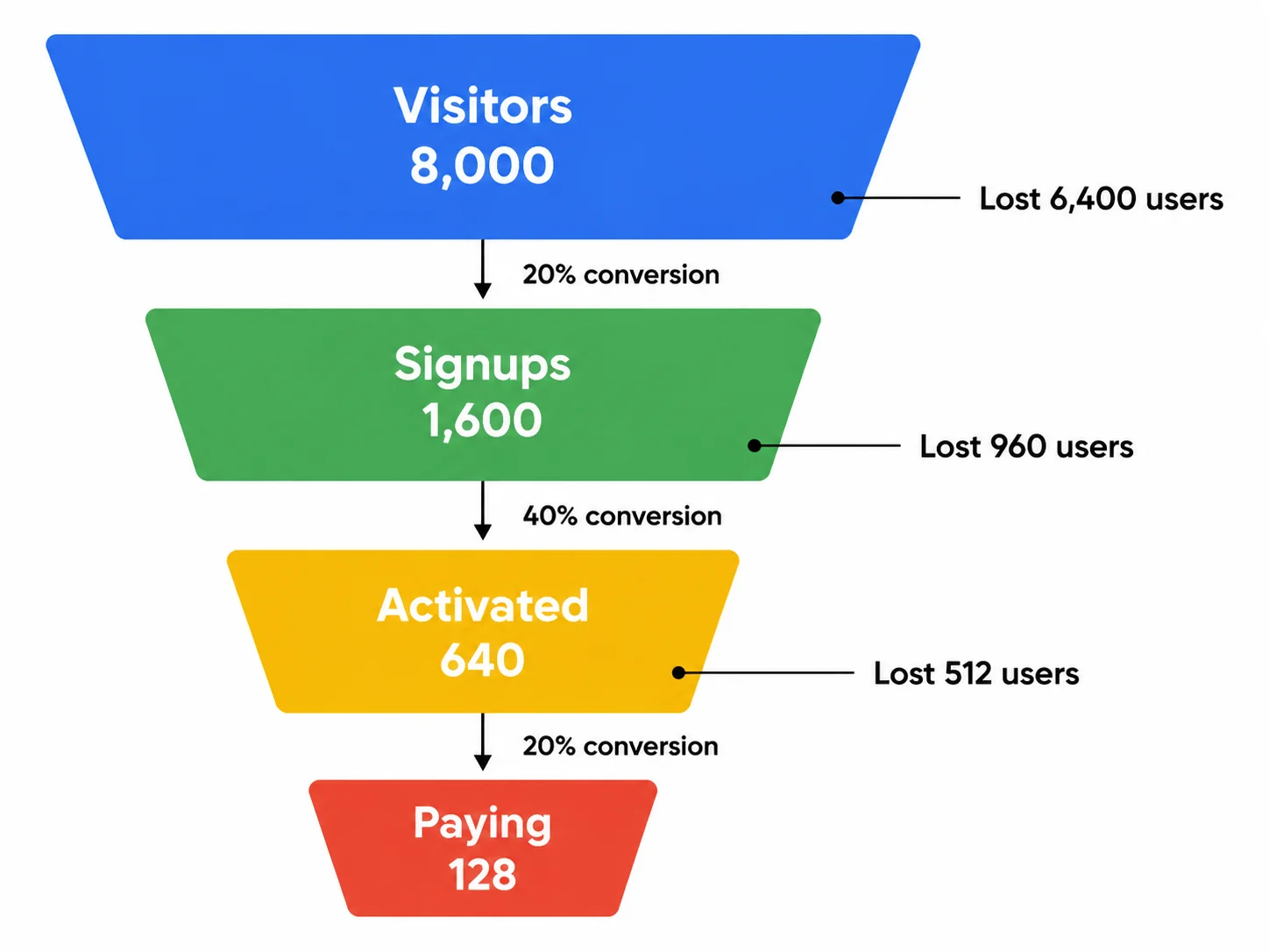 Colorful funnel chart with drop-off counts annotated between stages.