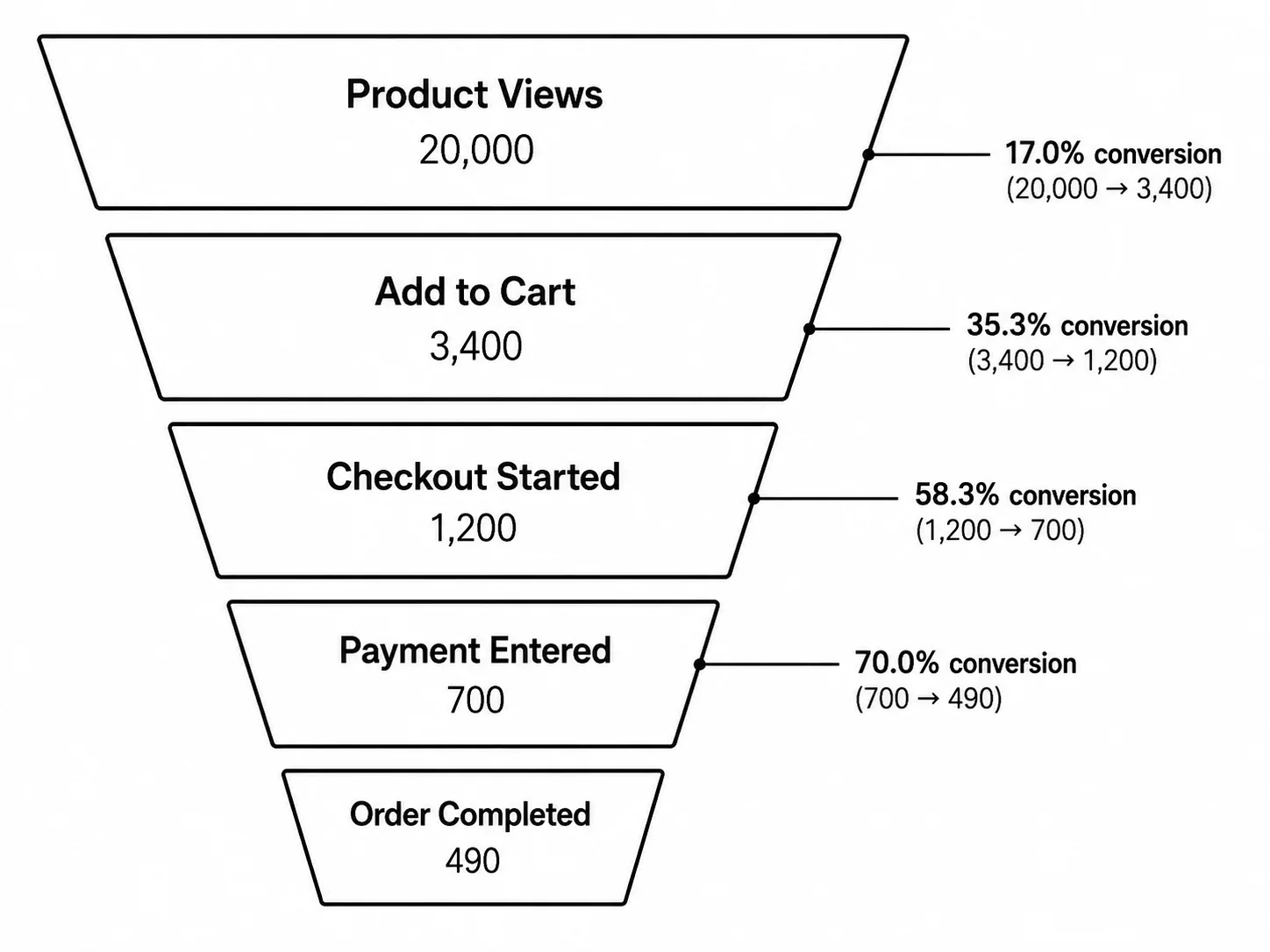 E-commerce funnel from product view to purchase with conversion rates.