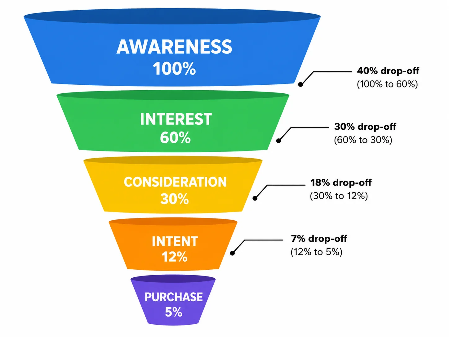 Marketing funnel chart with percentage conversion rates at each stage.