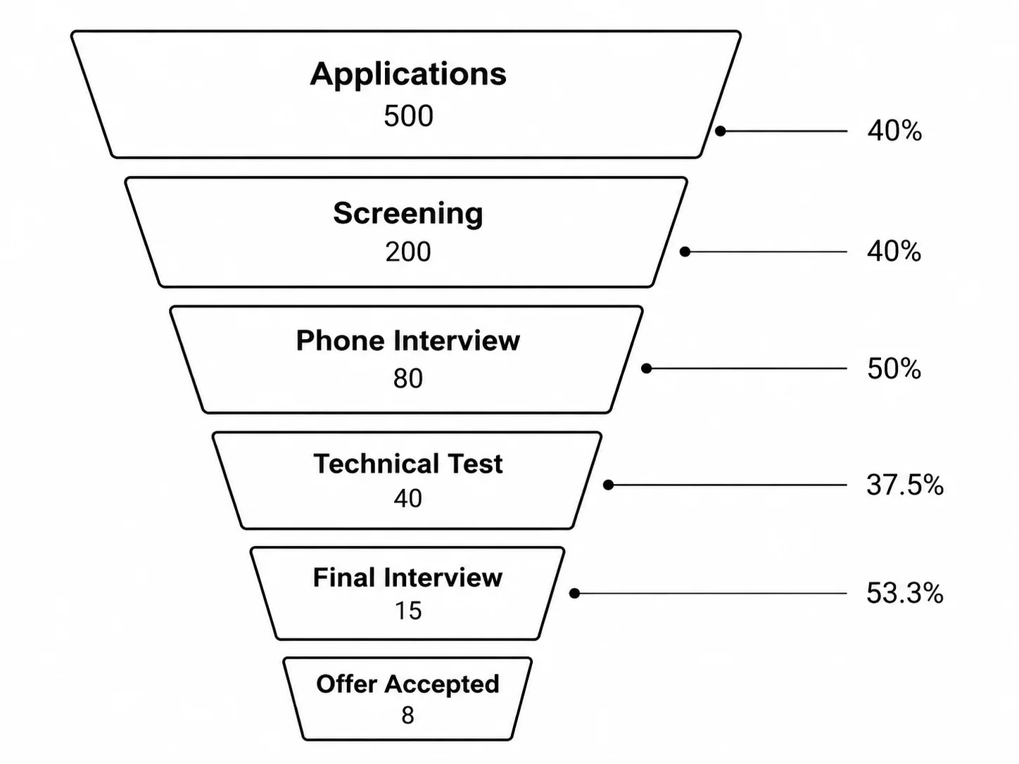 Hiring pipeline funnel chart showing candidates at each stage.