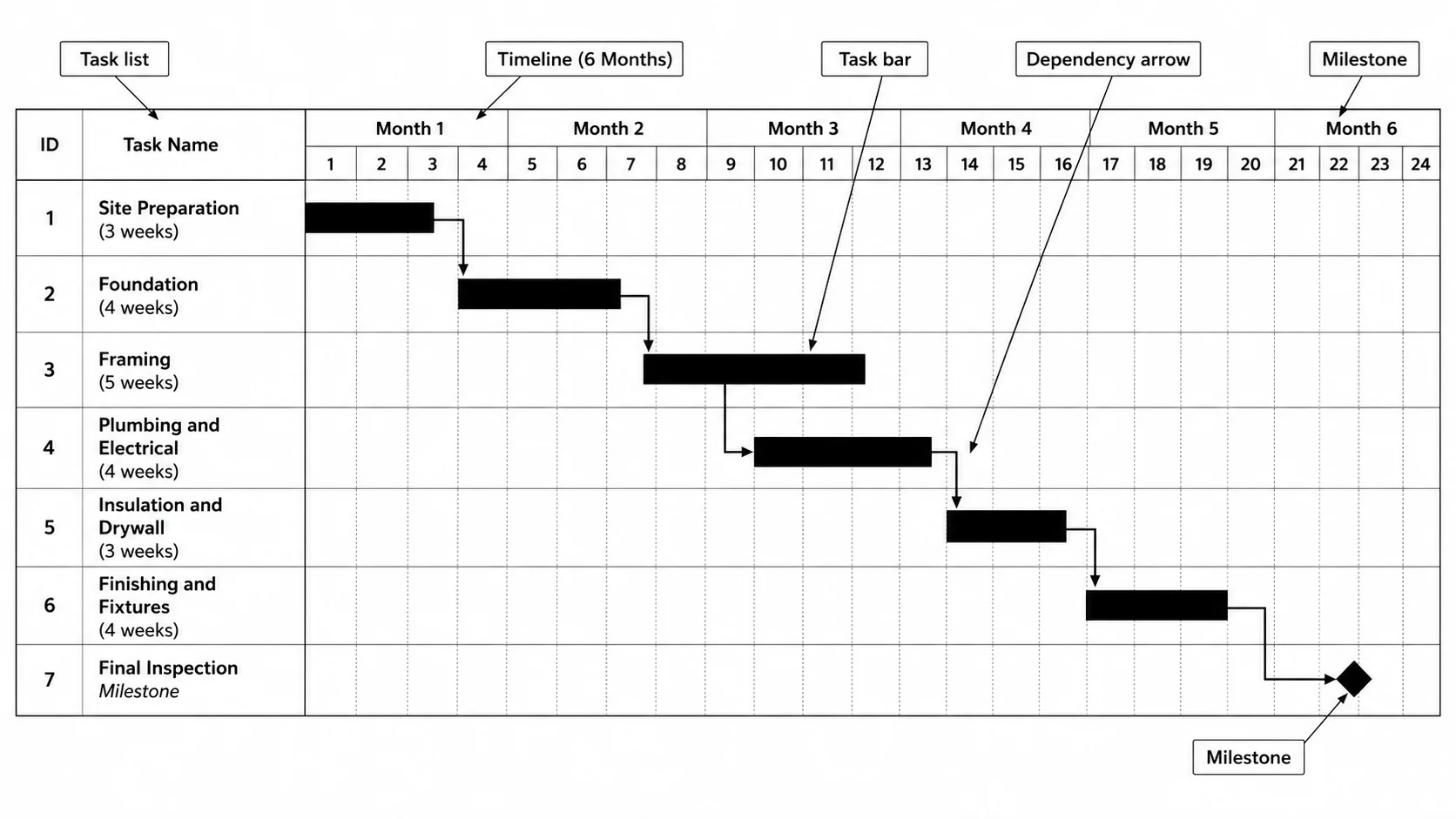 Gantt chart for a construction project showing site prep, foundation, framing, and finishing phases.