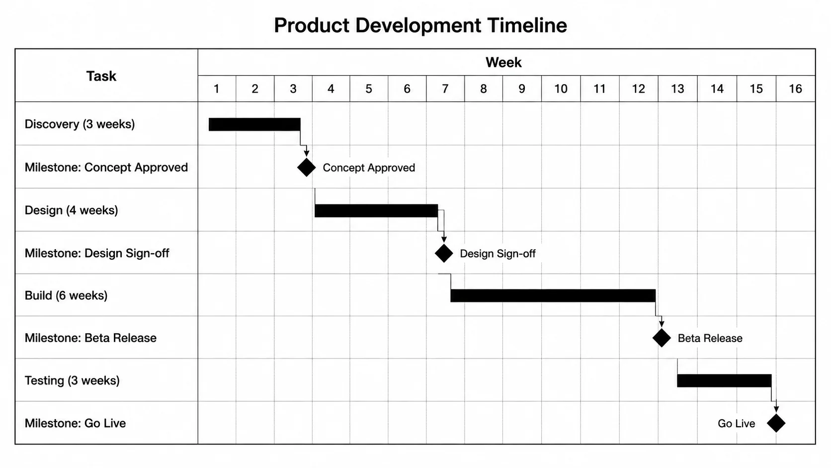 Gantt chart with diamond milestone markers for phase gates and key deliverables.