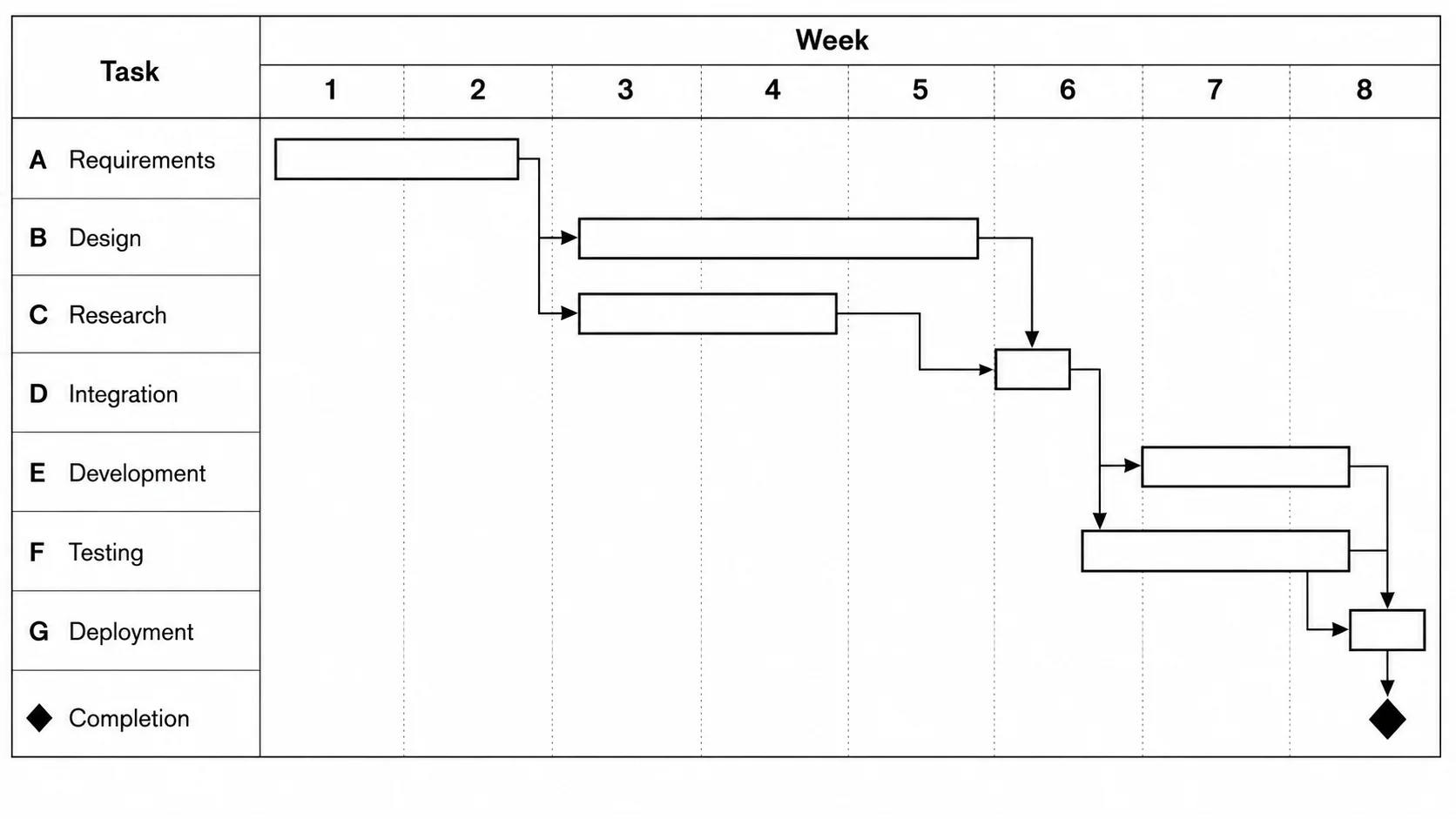Gantt chart showing finish-to-start dependency arrows linking sequential and parallel tasks.