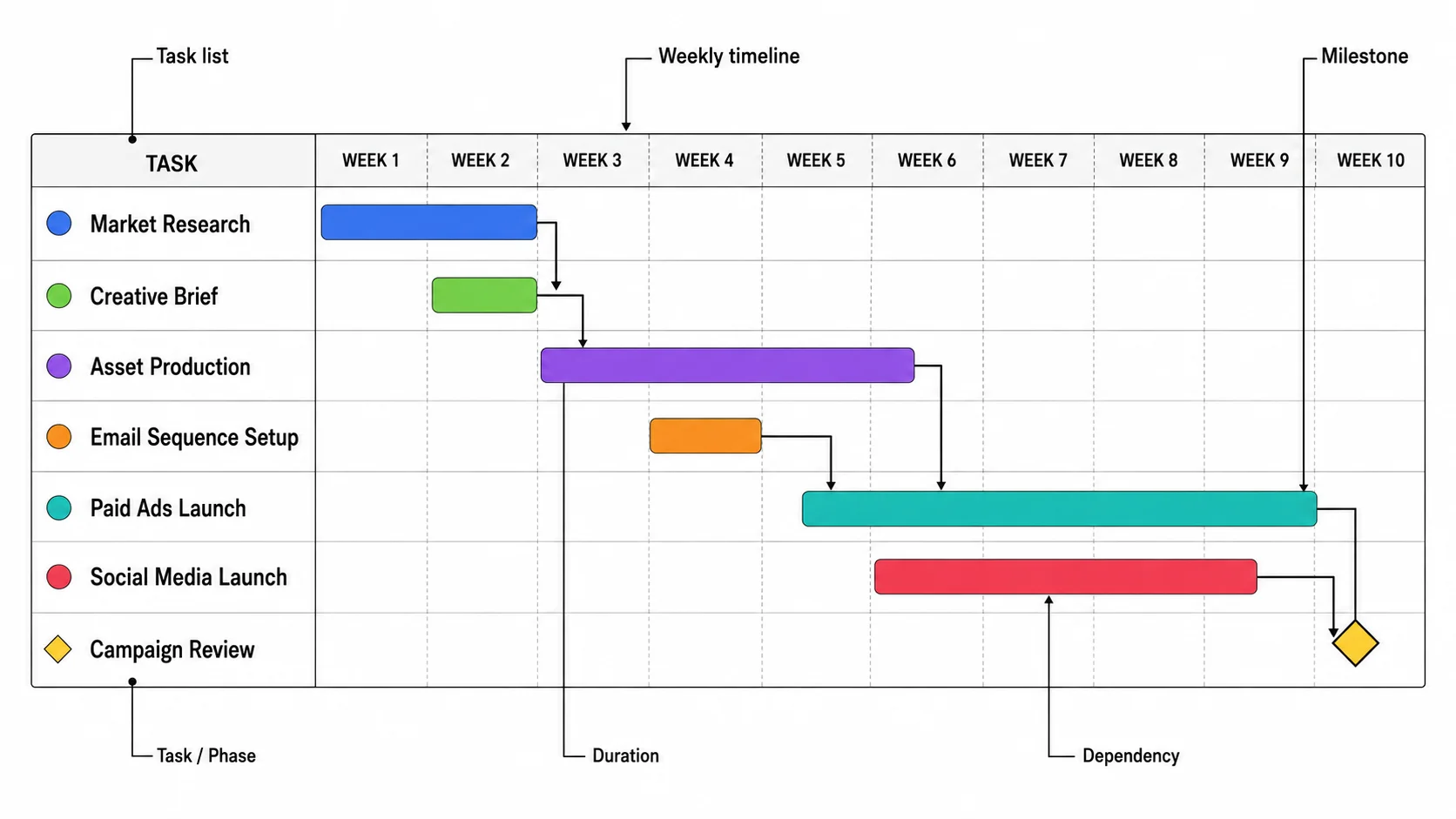Gantt chart for a marketing campaign with research, creative, launch, and review phases.