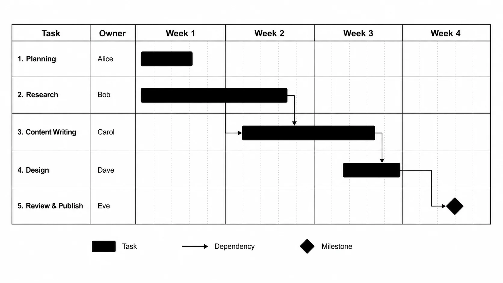 A simple gantt chart with five tasks on a 4-week timeline, suitable for small projects.