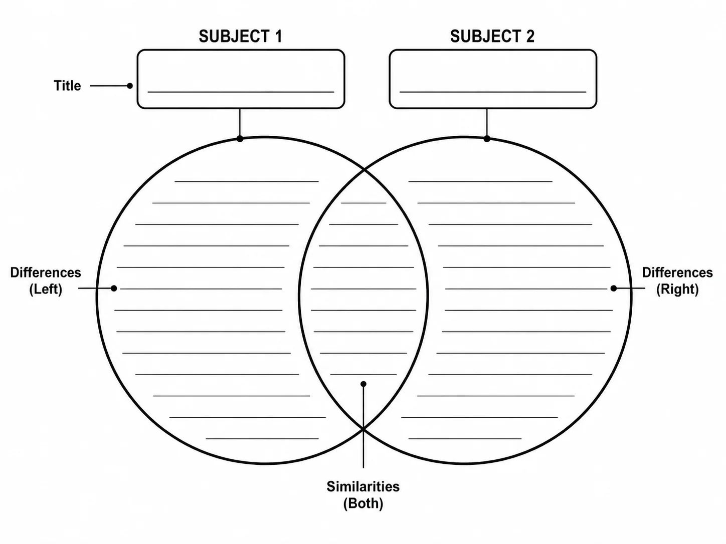 Printable two-circle Venn diagram graphic organizer with three labeled sections.