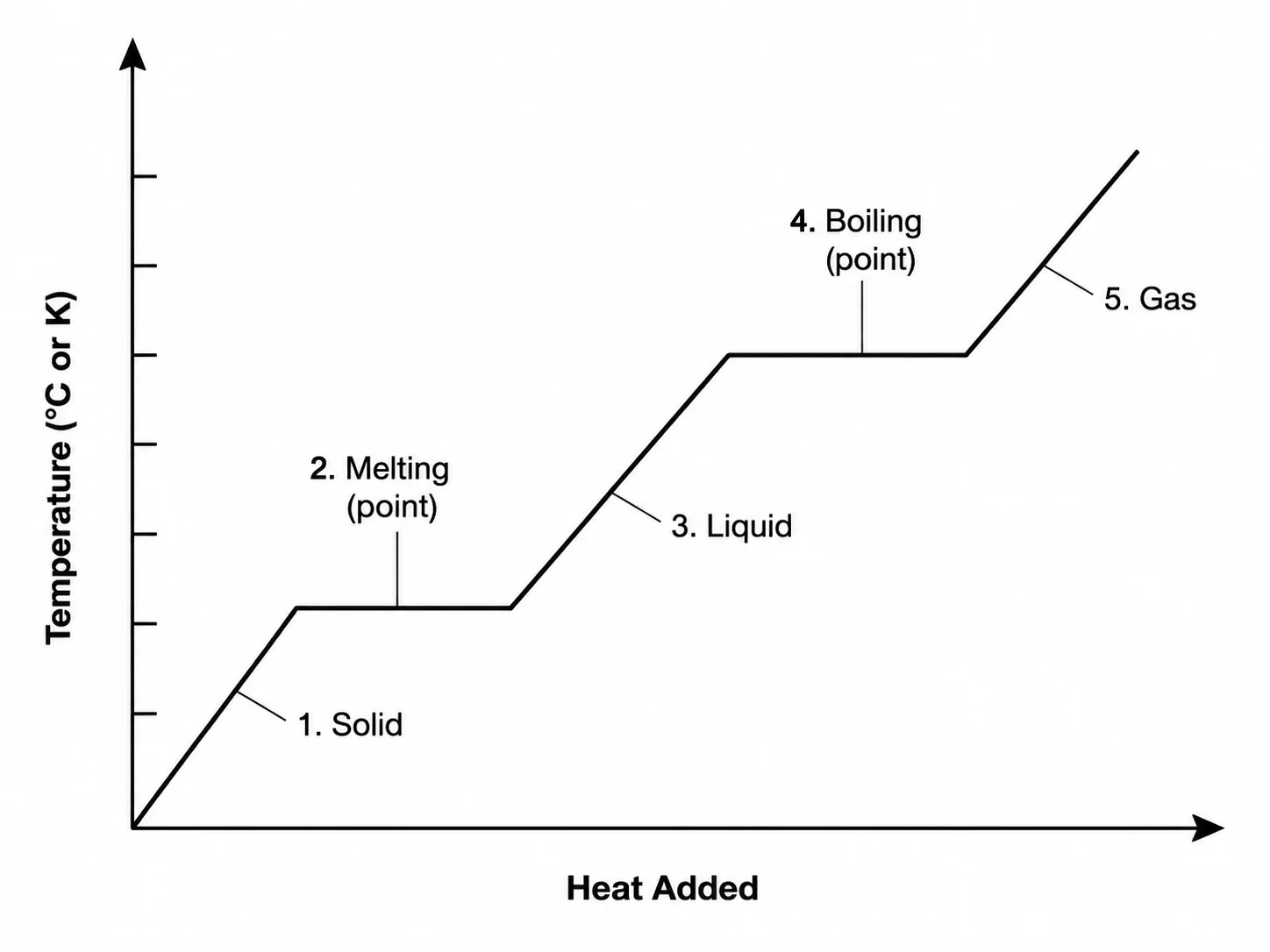 Blank heating curve template with unlabeled axes and a faint curve outline for students to fill in.