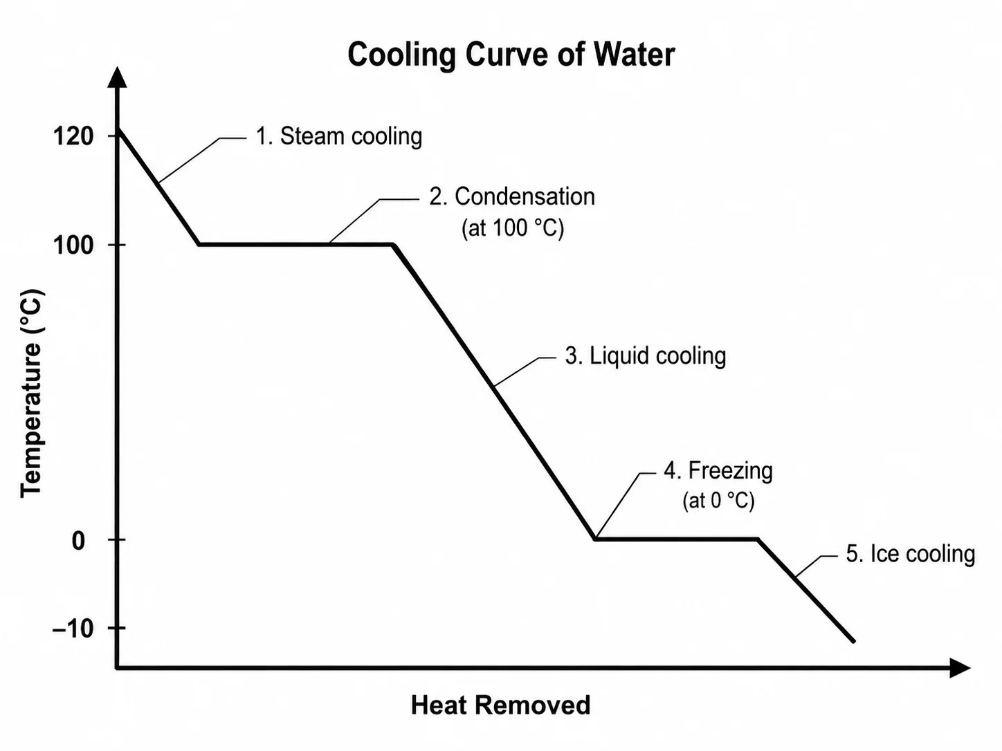 Cooling curve of water showing temperature falling from steam to ice with two flat condensation and freezing plateaus.