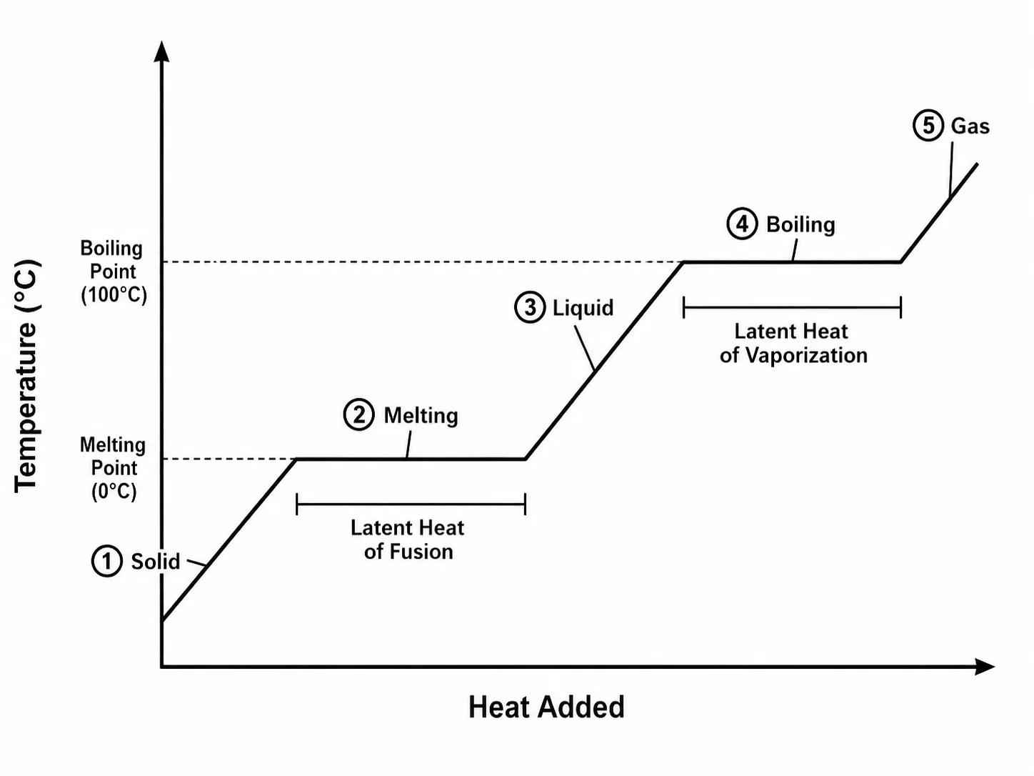 Heating curve diagram with latent heat of fusion and latent heat of vaporization regions annotated with horizontal brackets.