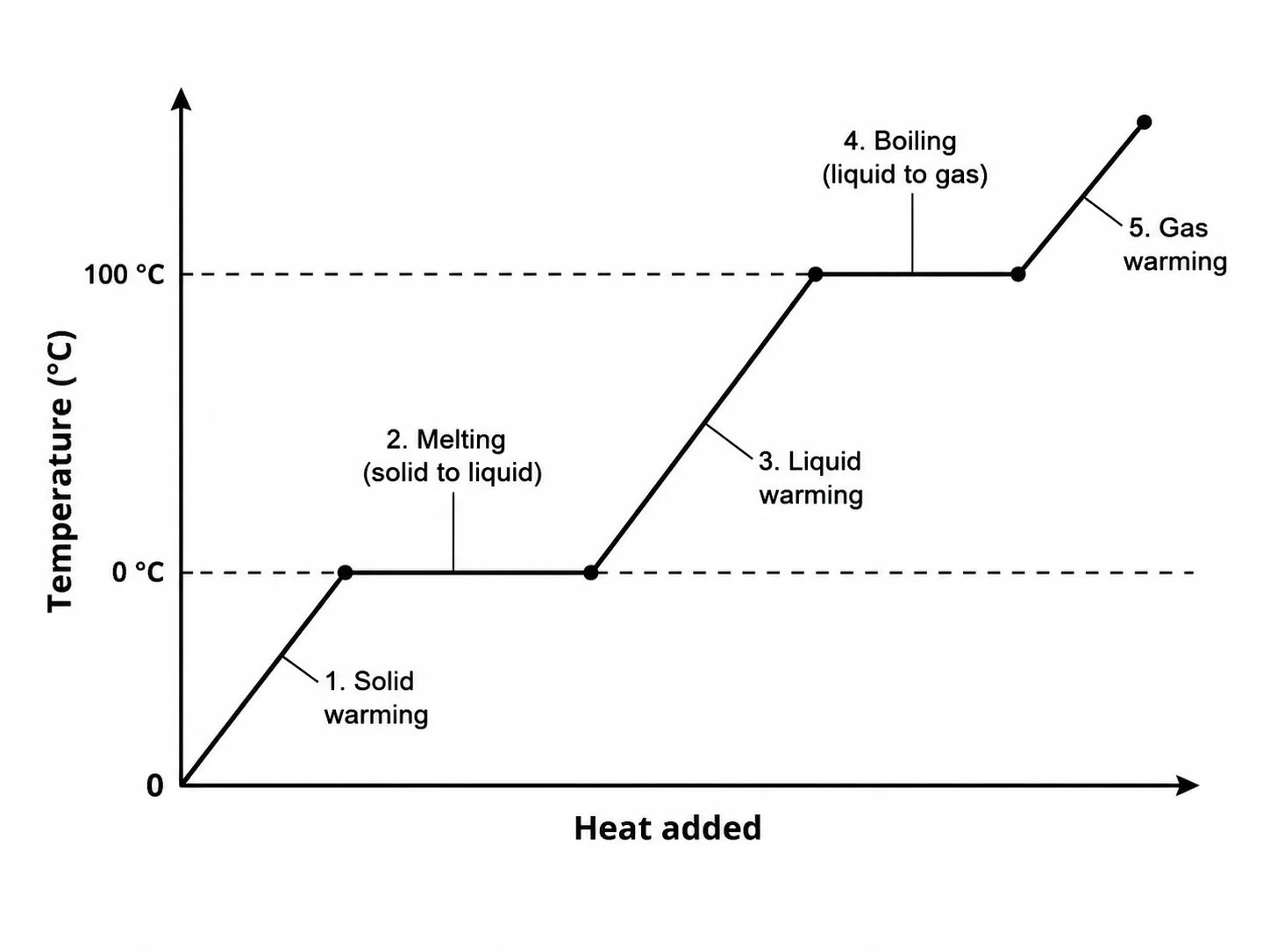 Heating curve with dashed horizontal lines marking the melting point and boiling point temperatures on the y-axis.