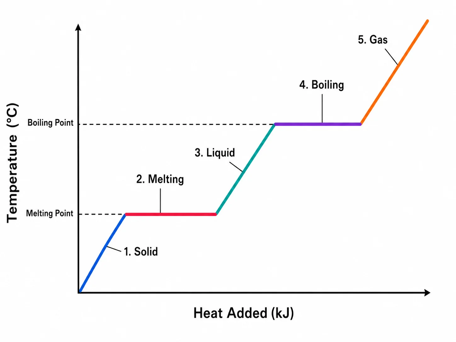 Heating curve graph with color-coded phase labels for solid, liquid, and gas phases and highlighted flat plateaus.