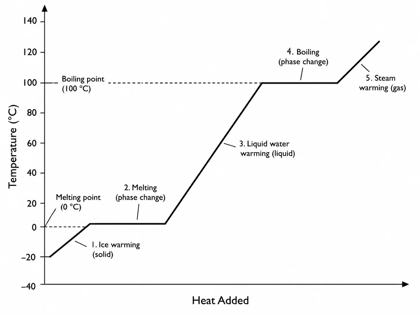 Heating curve of water showing all five segments: solid, melting plateau, liquid, boiling plateau, and gas.