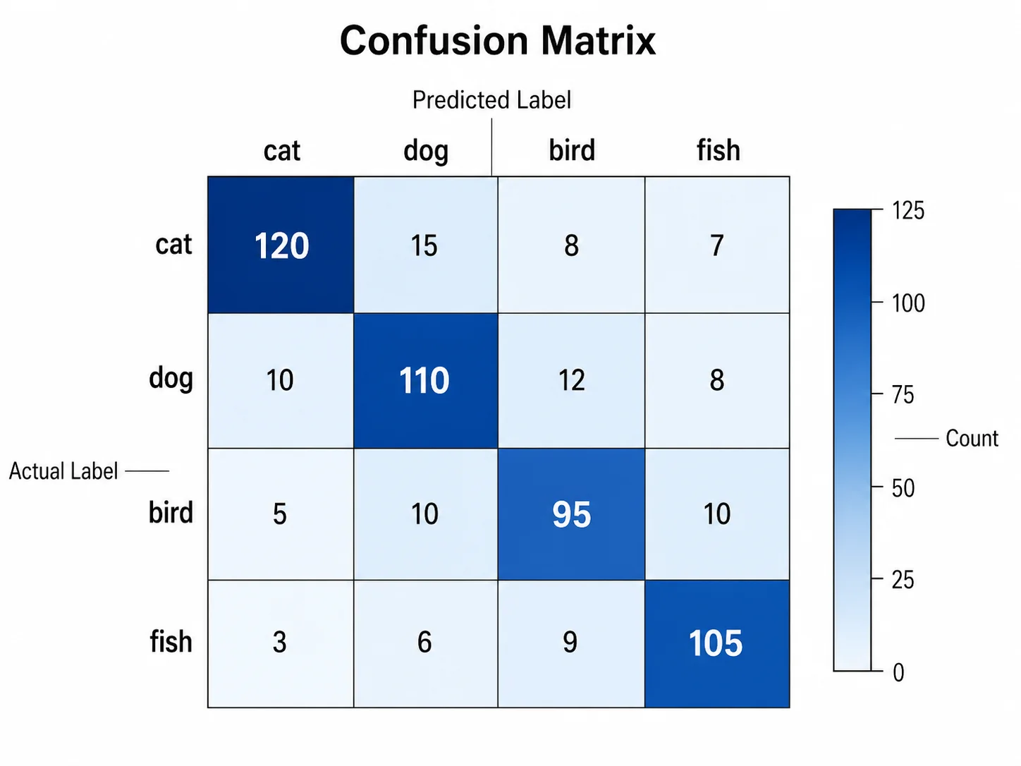 Confusion matrix heatmap for a four-class classifier showing true versus predicted labels.