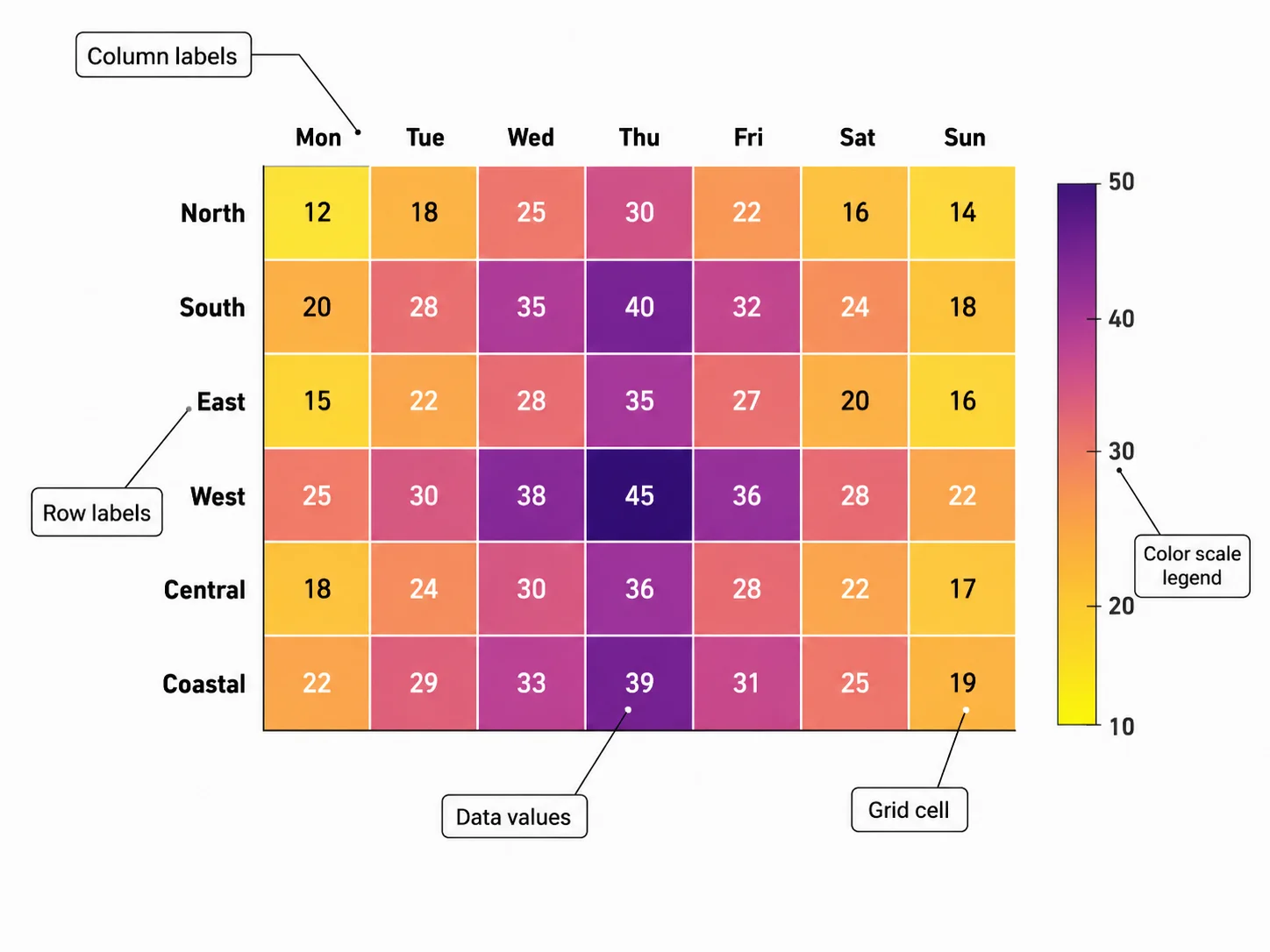 Heatmap grid with categorical row and column labels, numeric cell values, and a vertical color-scale legend.