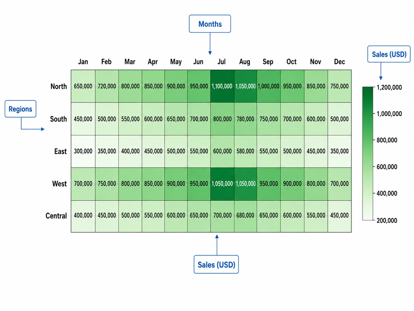 Heatmap showing monthly sales totals across five regions with a green color scale.