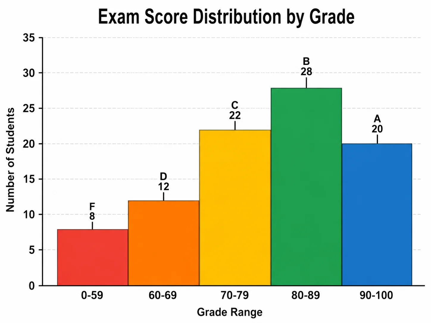 Histogram showing the distribution of student grades or exam scores by letter grade range.