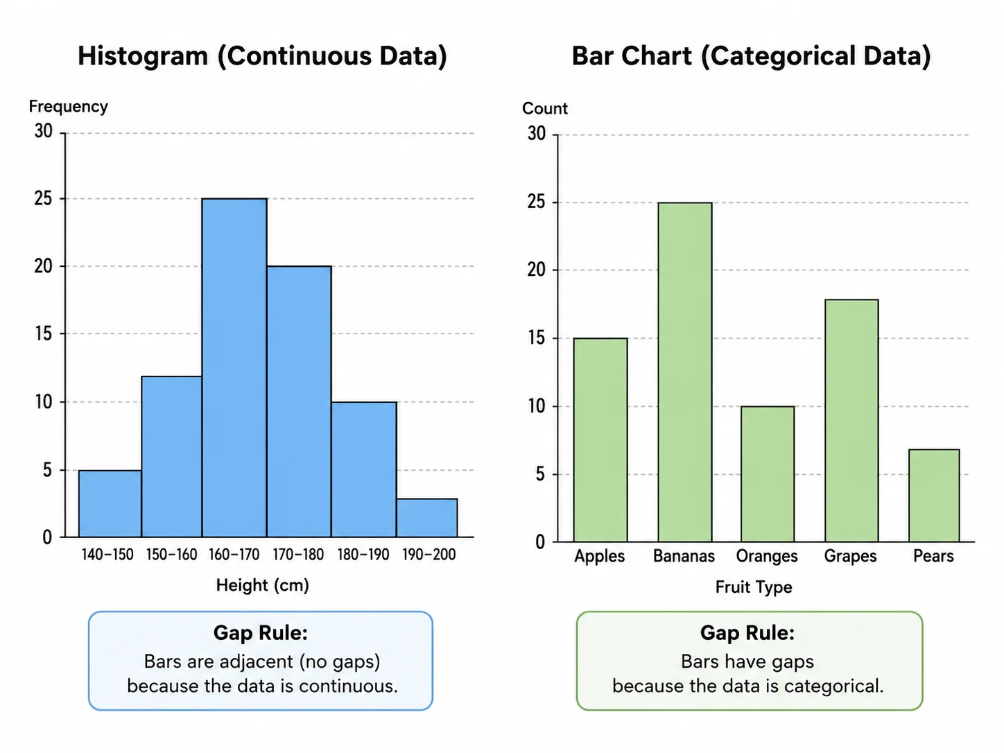 Side-by-side comparison showing a histogram with adjacent bars and a bar chart with gaps between bars.