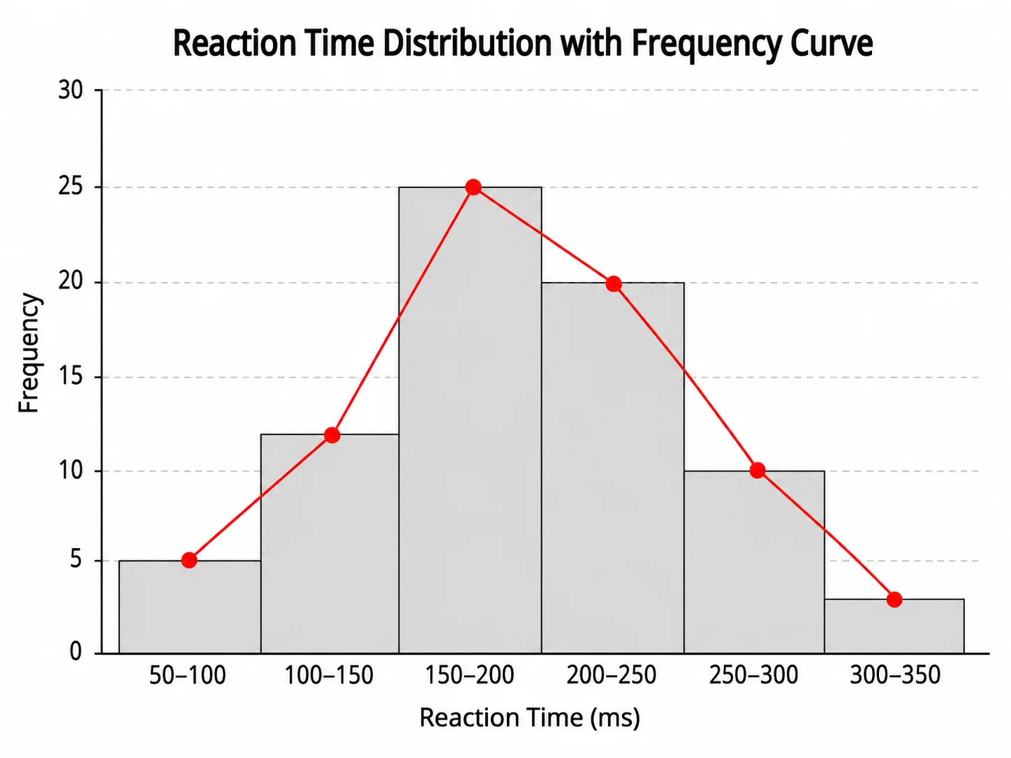 Histogram bars with a smooth frequency polygon or density curve drawn on top.