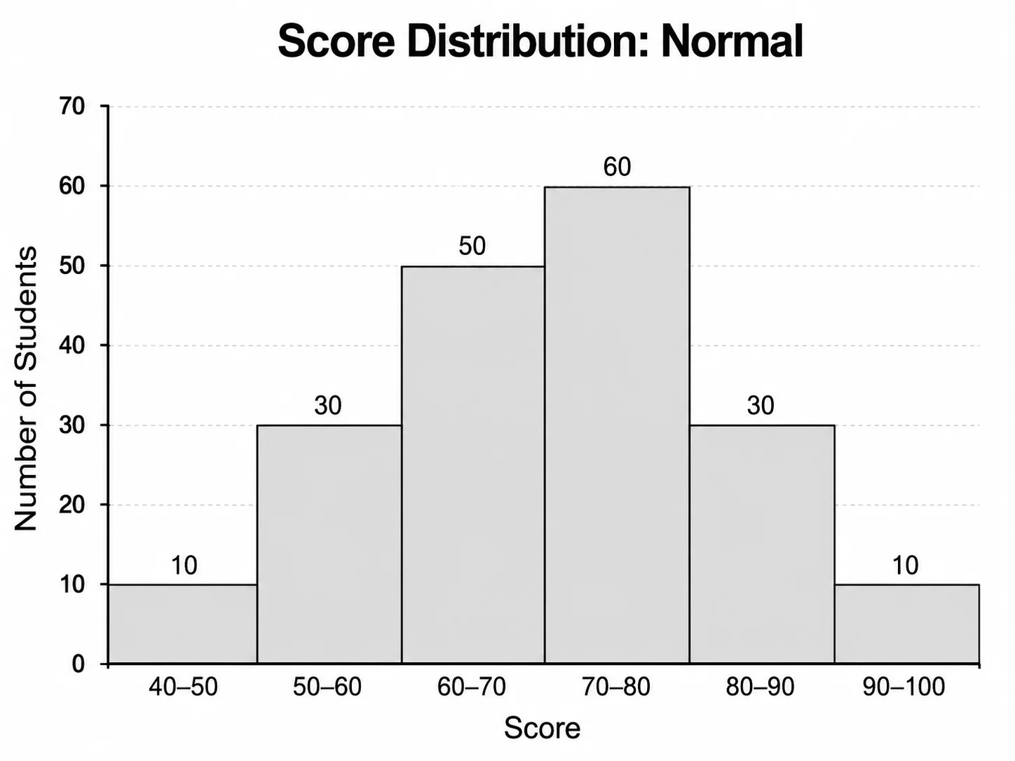 Histogram showing a symmetric bell-shaped normal distribution.