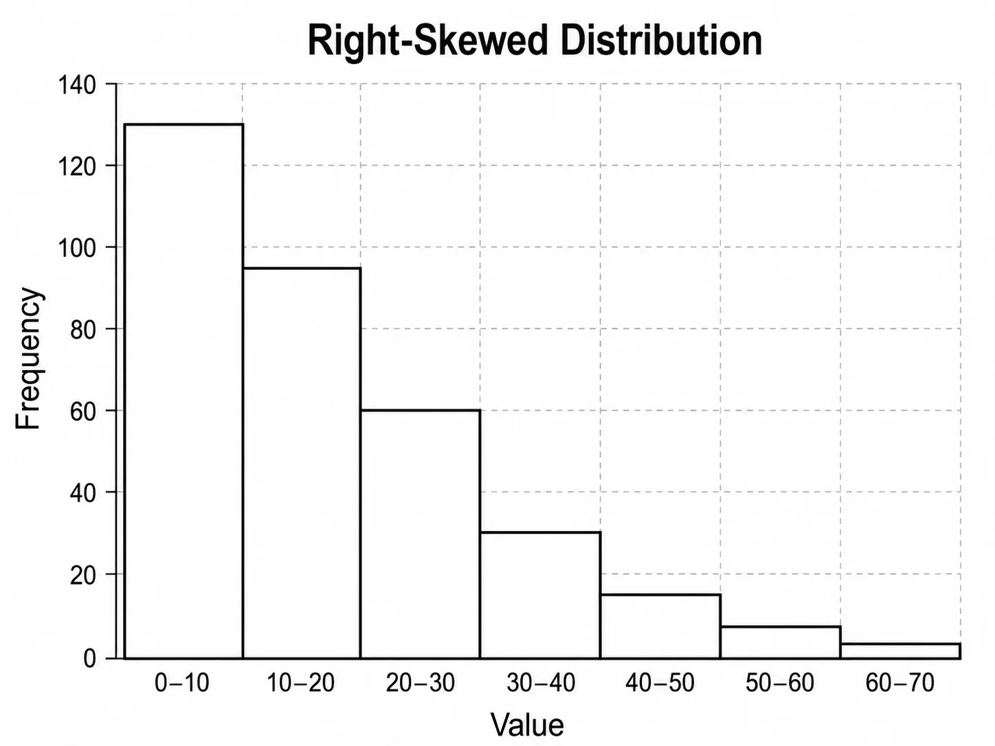 Histogram showing a right-skewed (positively skewed) frequency distribution.