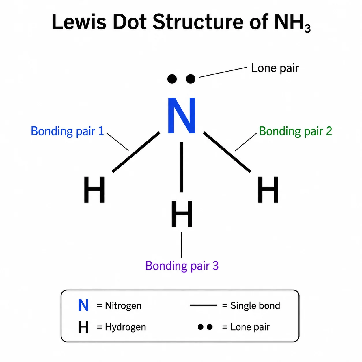 Lewis dot structure of ammonia NH3 showing three N-H bonds and one lone pair on nitrogen.