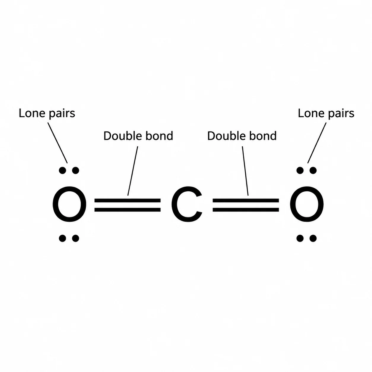 Lewis dot structure of CO2 showing two carbon-oxygen double bonds.