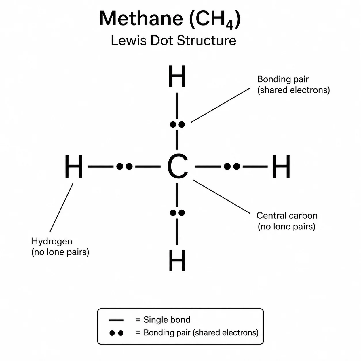 Lewis dot structure of methane CH4 showing four C-H single bonds.