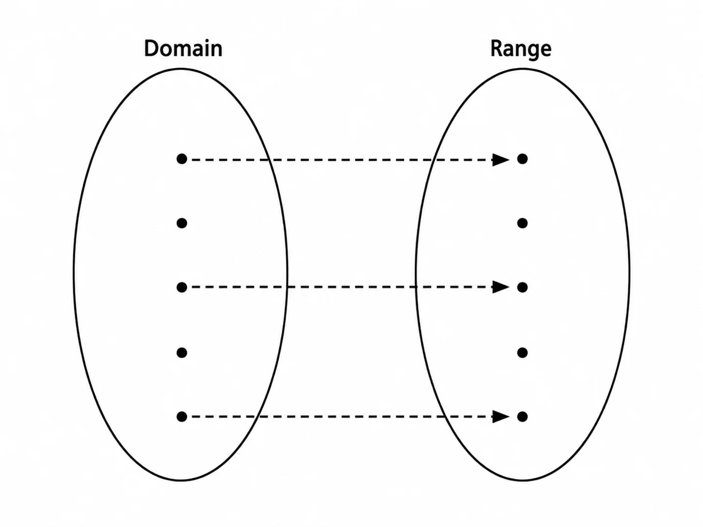 Blank mapping diagram template with two empty oval sets and placeholder arrow lines.