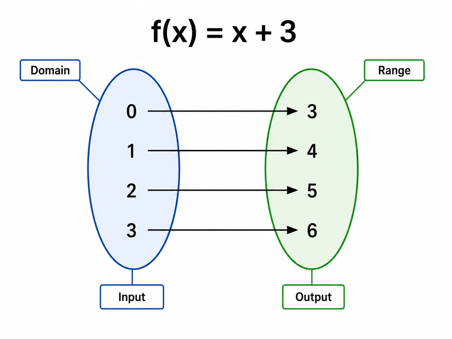 Mapping diagram connecting input values to output values of a simple linear function.