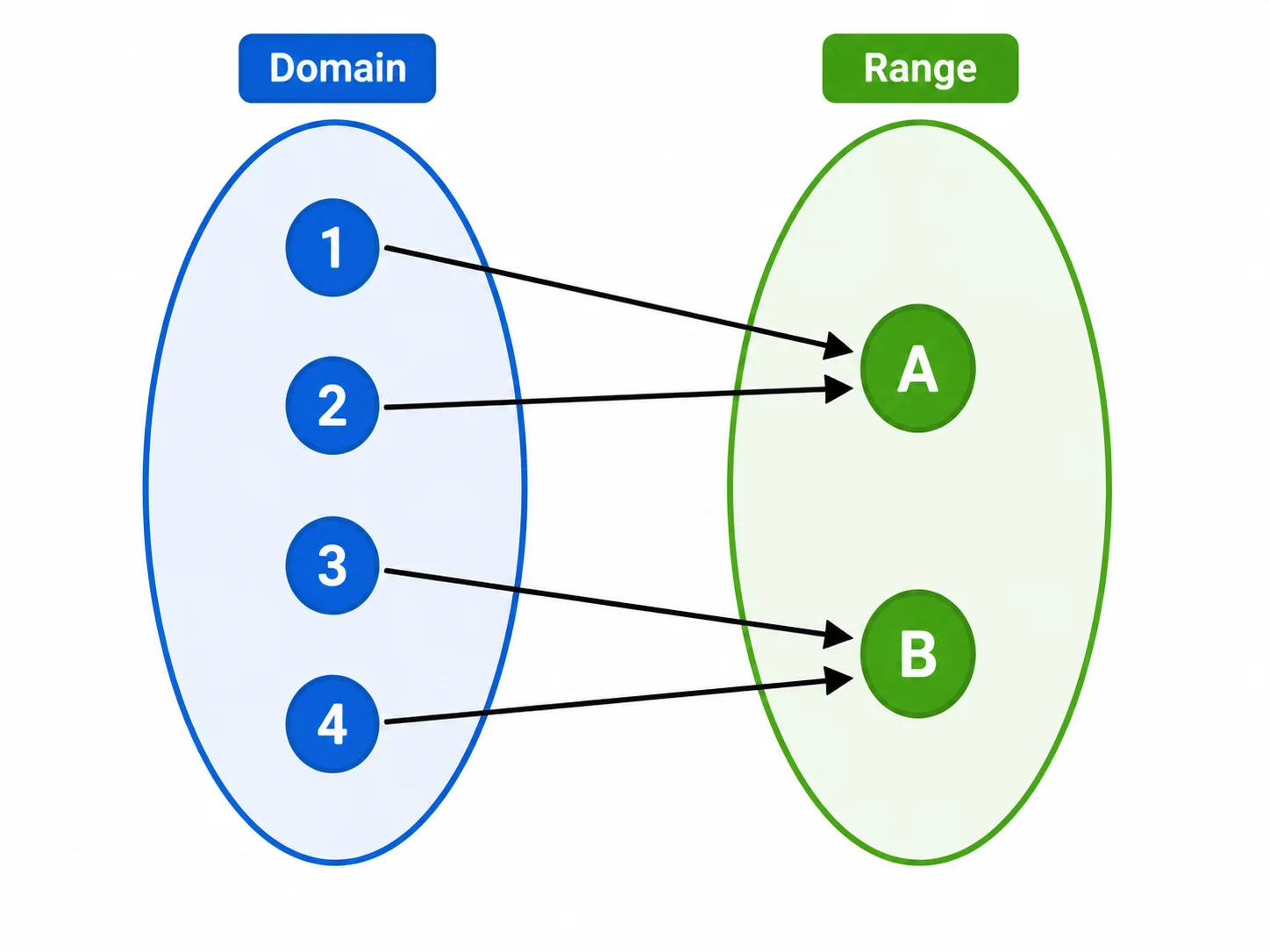 Mapping diagram showing a many-to-one function where multiple inputs share the same output.