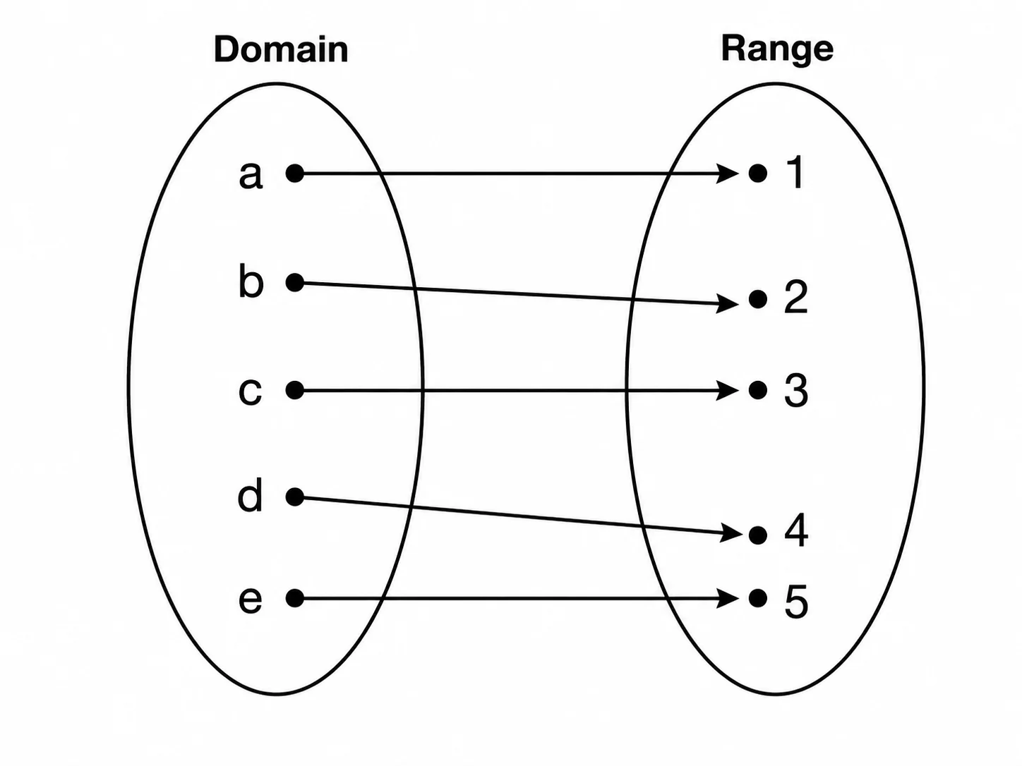 Classic mapping diagram with two oval sets and arrows showing domain-to-range connections.