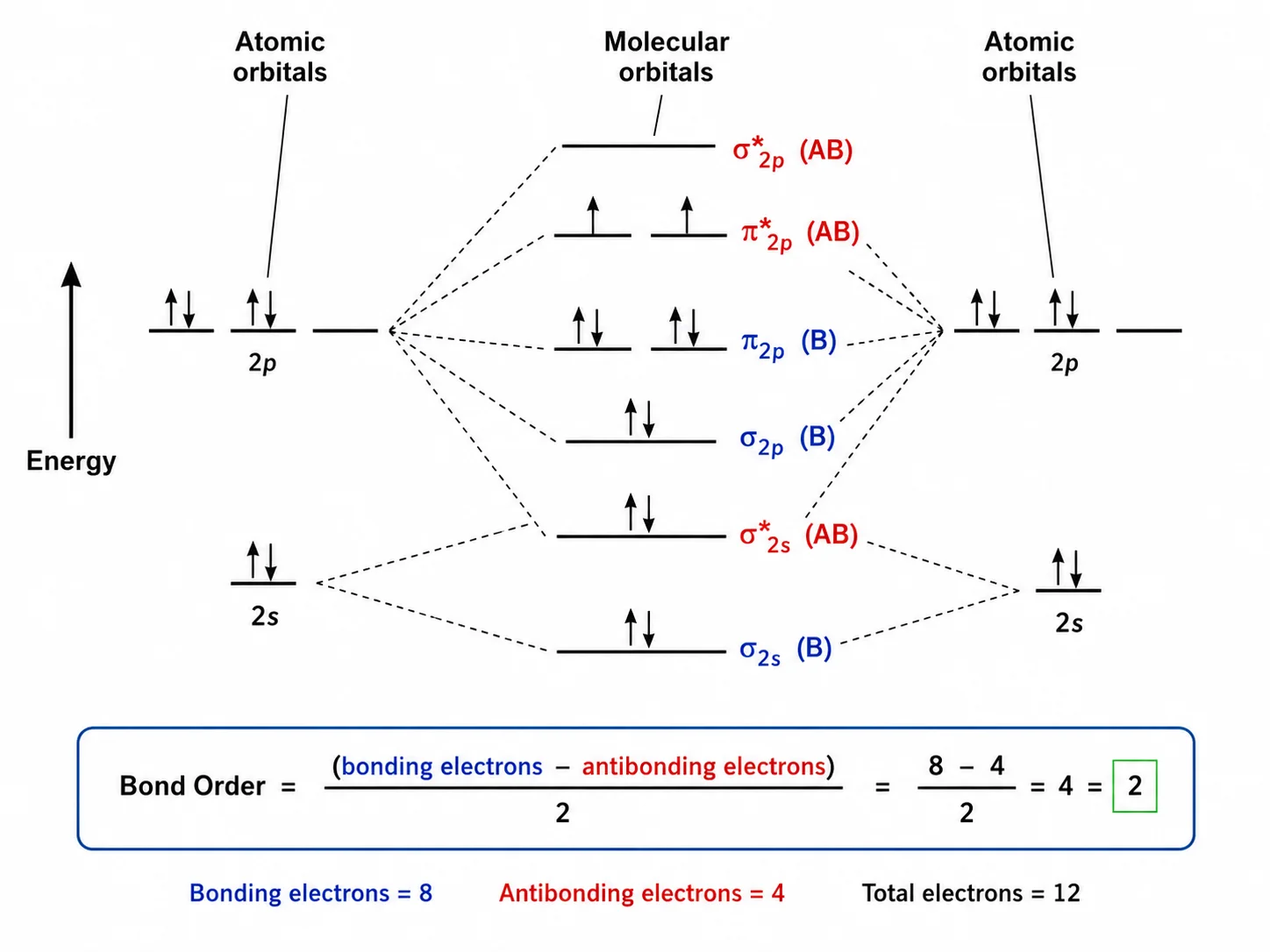 MO diagram with electrons filled and the bond order formula shown below the diagram.