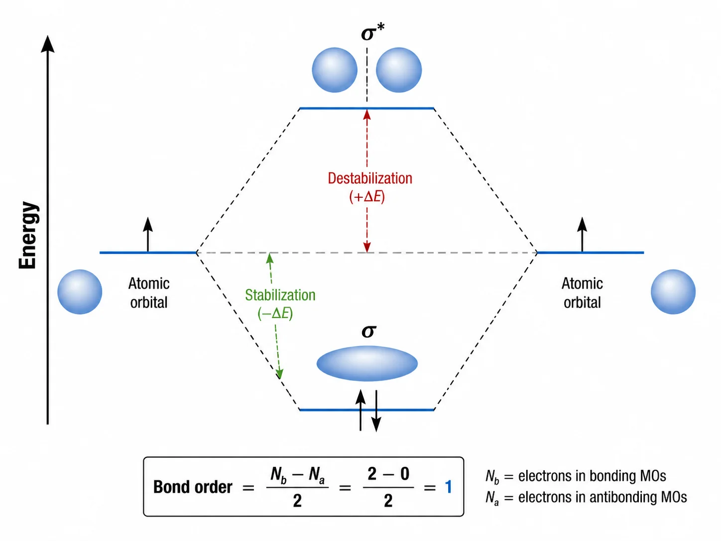 Generic MO diagram showing the distinction between bonding and antibonding molecular orbitals with energy axis.