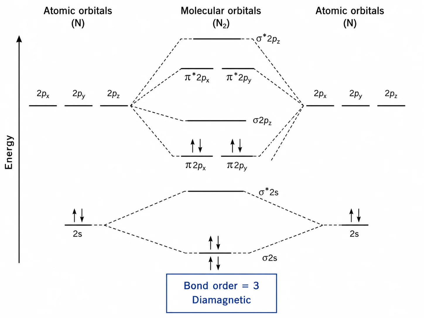 Molecular orbital diagram of N2 showing a triple bond with bond order 3.