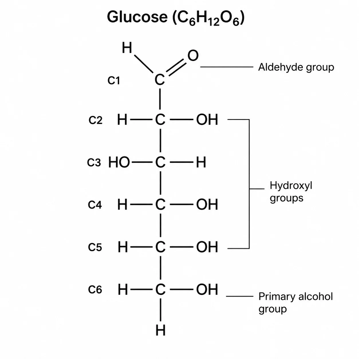 Skeletal structural formula of glucose showing the six-carbon chain with hydroxyl groups.